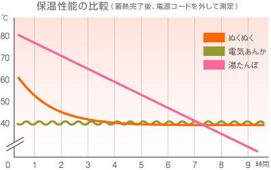 保温性能の比較（蓄熱完了後、電源コードを外して使用