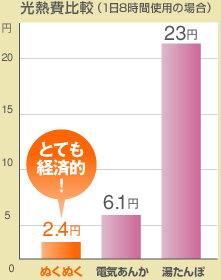光熱費比較（1日8時間使用の場合）