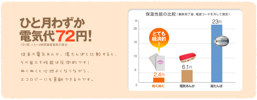 ひと月わずか電気代72円!(1日1回、1.5~2時間通電蓄熱の場合)